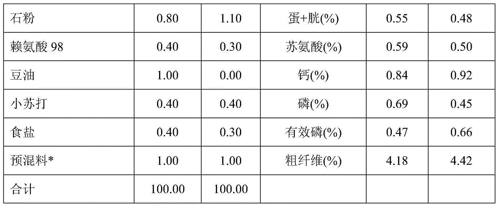 Method for feeding sows dynamically according to nutritional levels