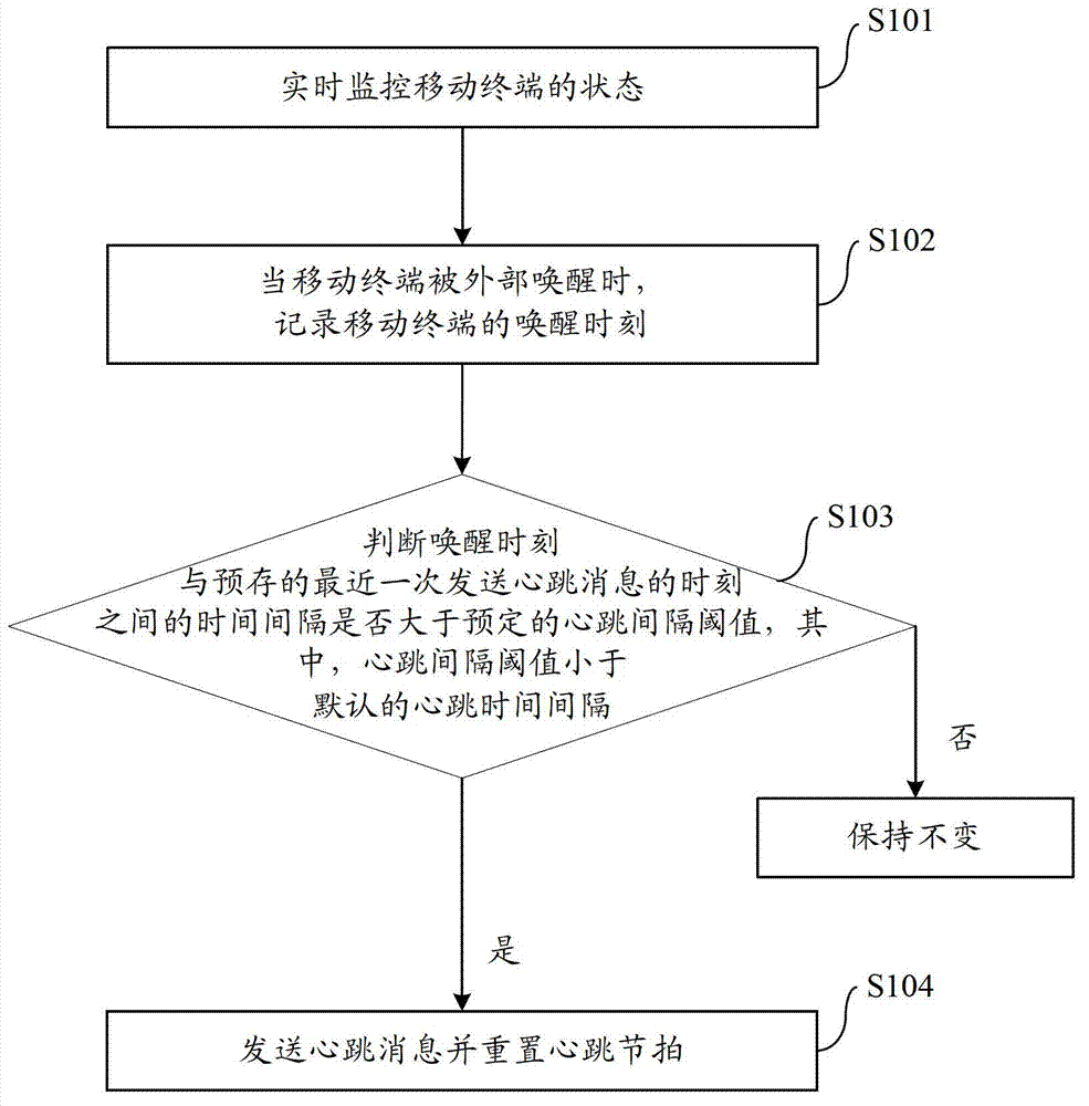 Heartbeat message sending method of mobile terminal, mobile terminal and information pushing system