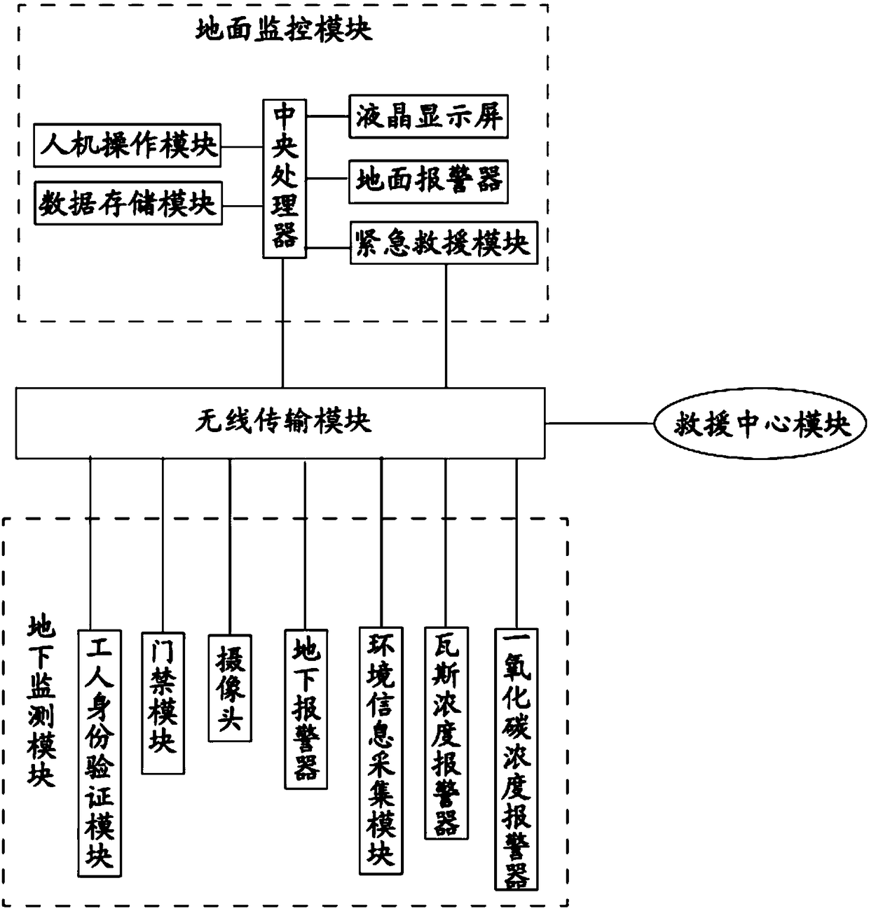 Mine safety dynamic monitoring managing system