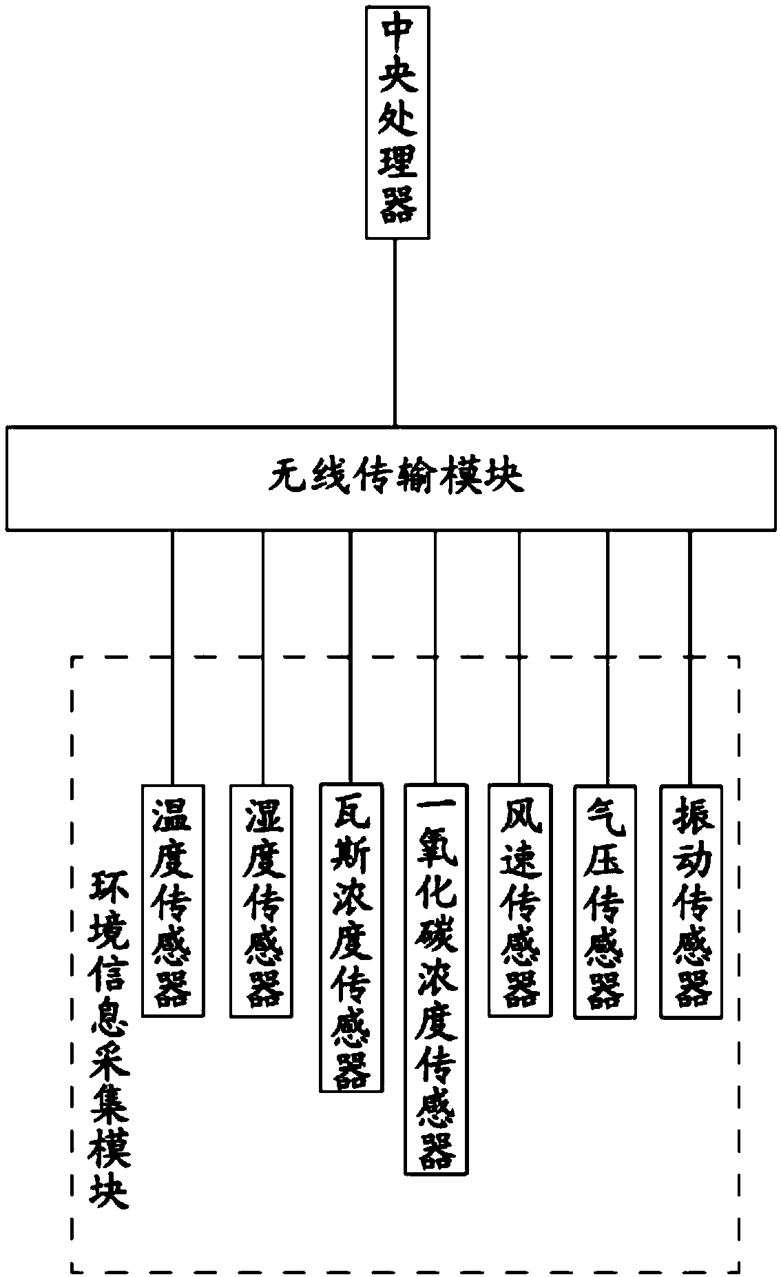 Mine safety dynamic monitoring managing system