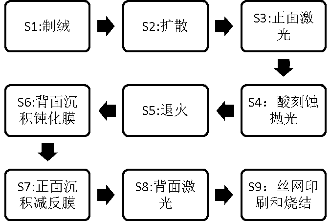 Alkali polishing preparation method of PERC solar cell