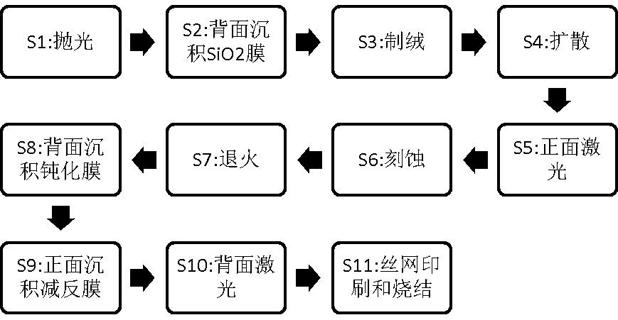 Alkali polishing preparation method of PERC solar cell