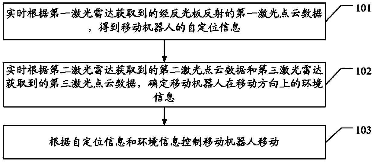 Mobile robot location adjusting method and device