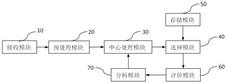 A model matching processing method and system for a cloud configuration platform