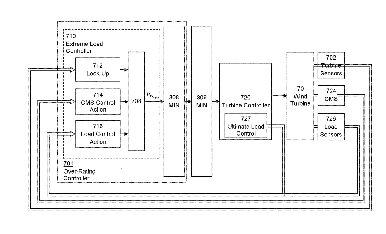 Extreme load control