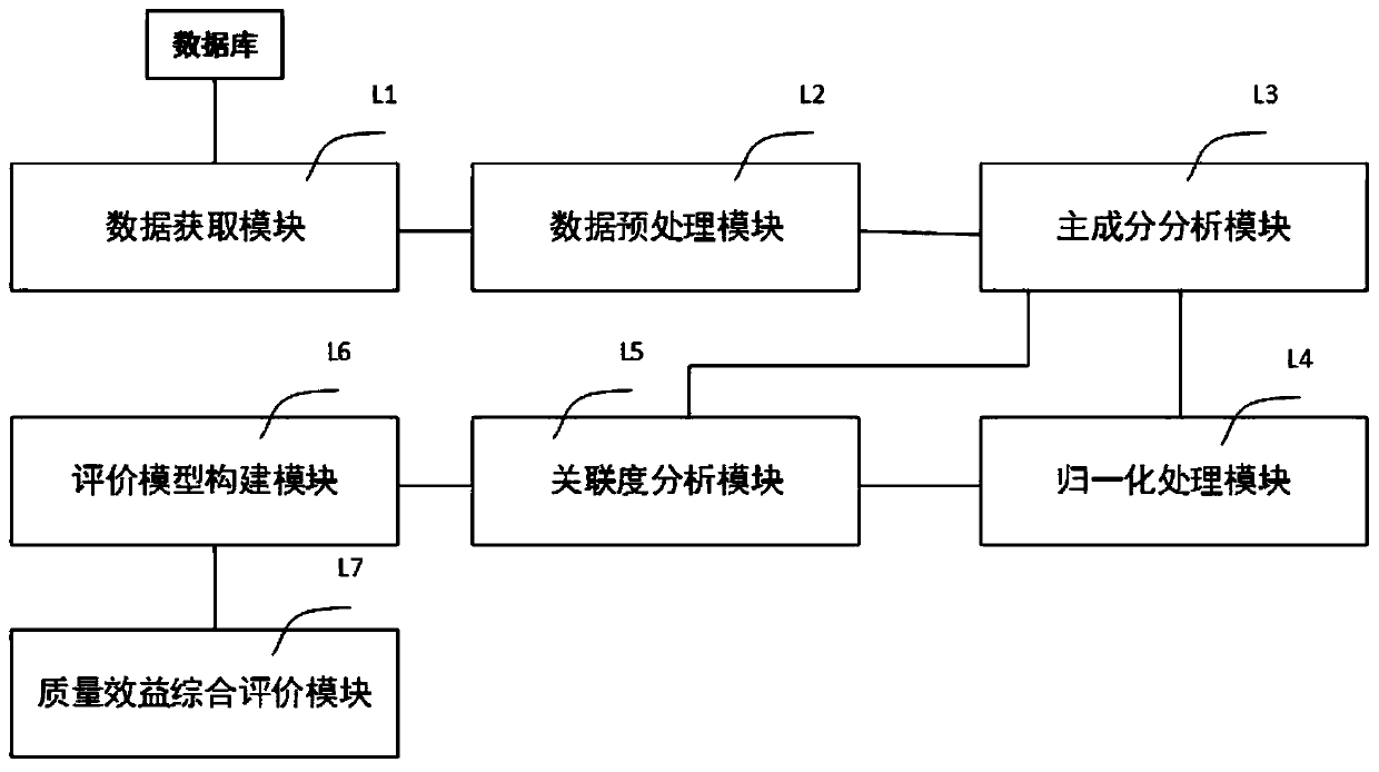 Flue-cured tobacco quality benefit comprehensive evaluation method and system based on data driving