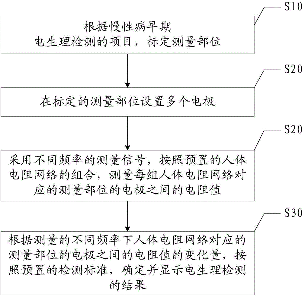 Method and system for chronic disease early period electrophysiological detection