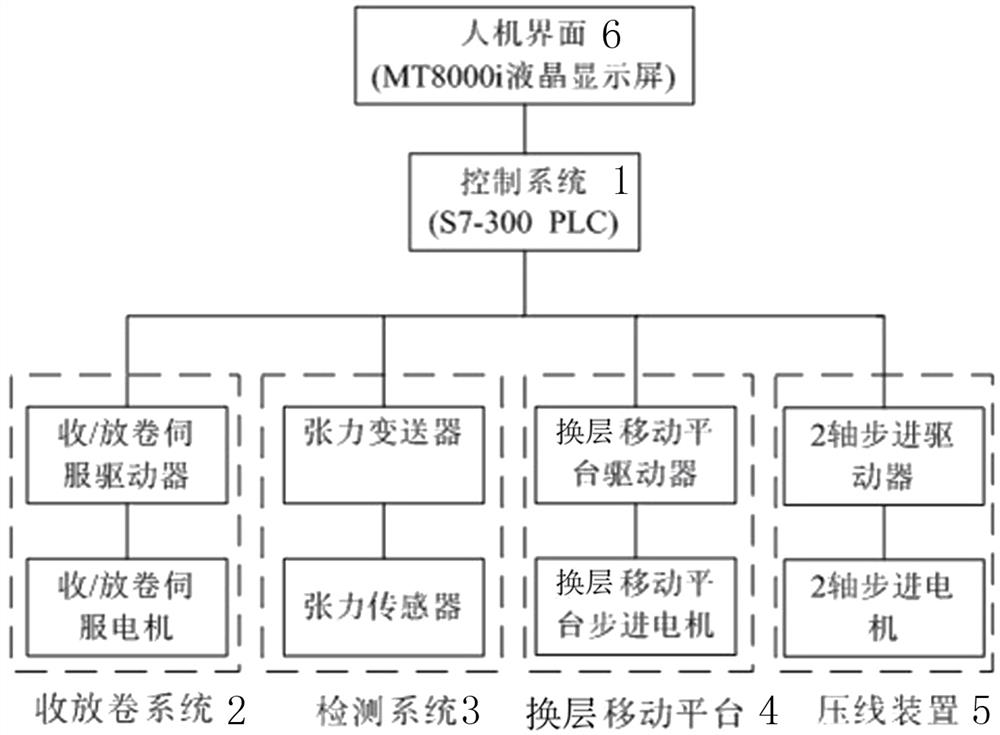 An irregular superconducting magnet coil winding control device and method