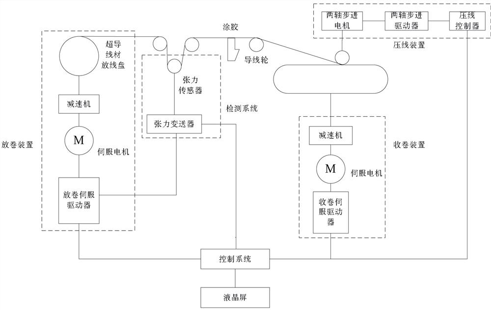 An irregular superconducting magnet coil winding control device and method