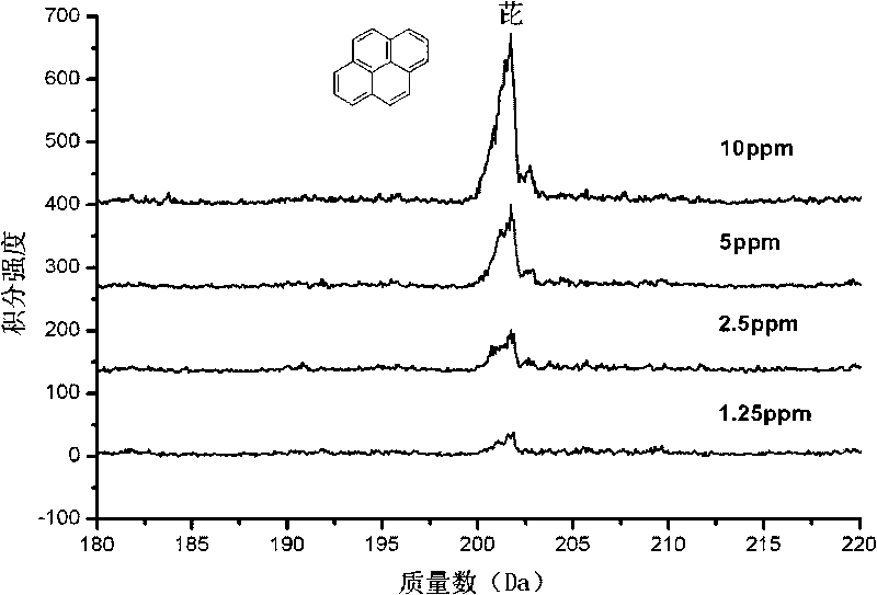 Sampling device used for analyzing polyaromatic hydrocarbon samples at real time in on-line mass spectrum