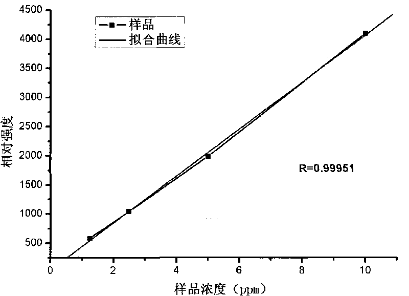 Sampling device used for analyzing polyaromatic hydrocarbon samples at real time in on-line mass spectrum