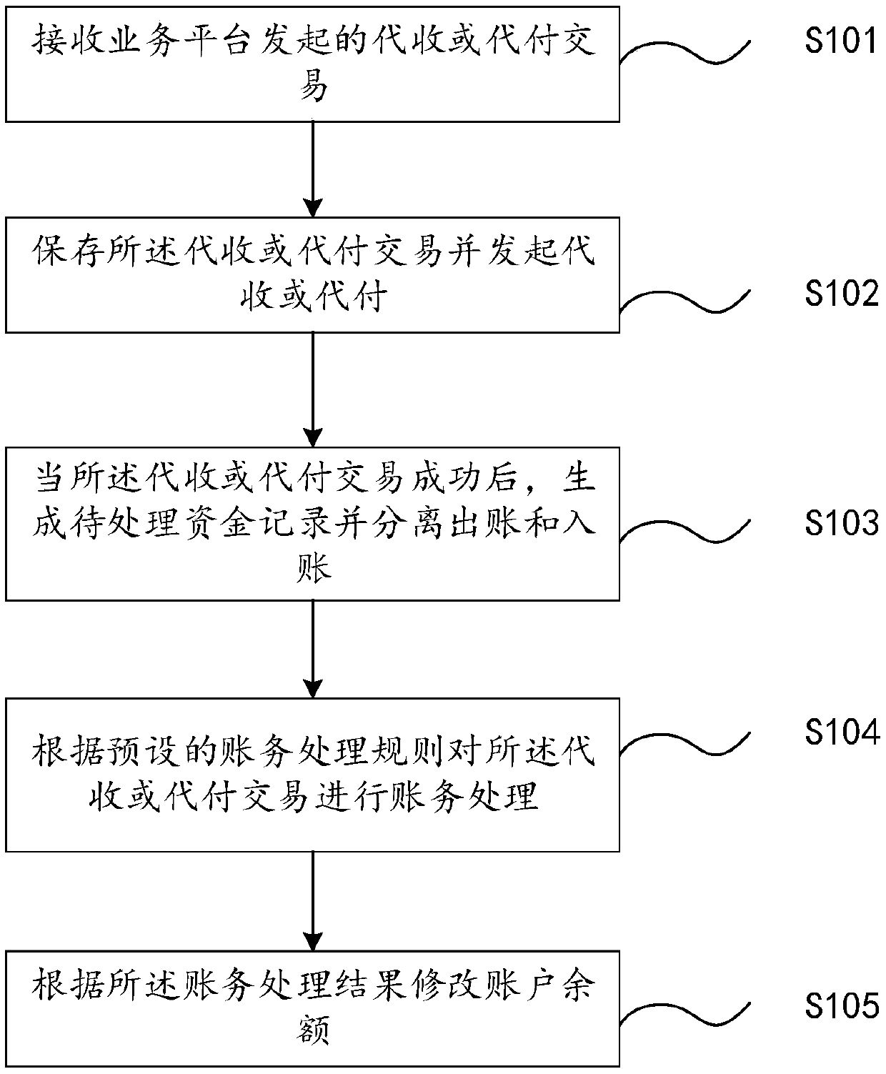 Fund account financial processing method and device, computer device and storage medium