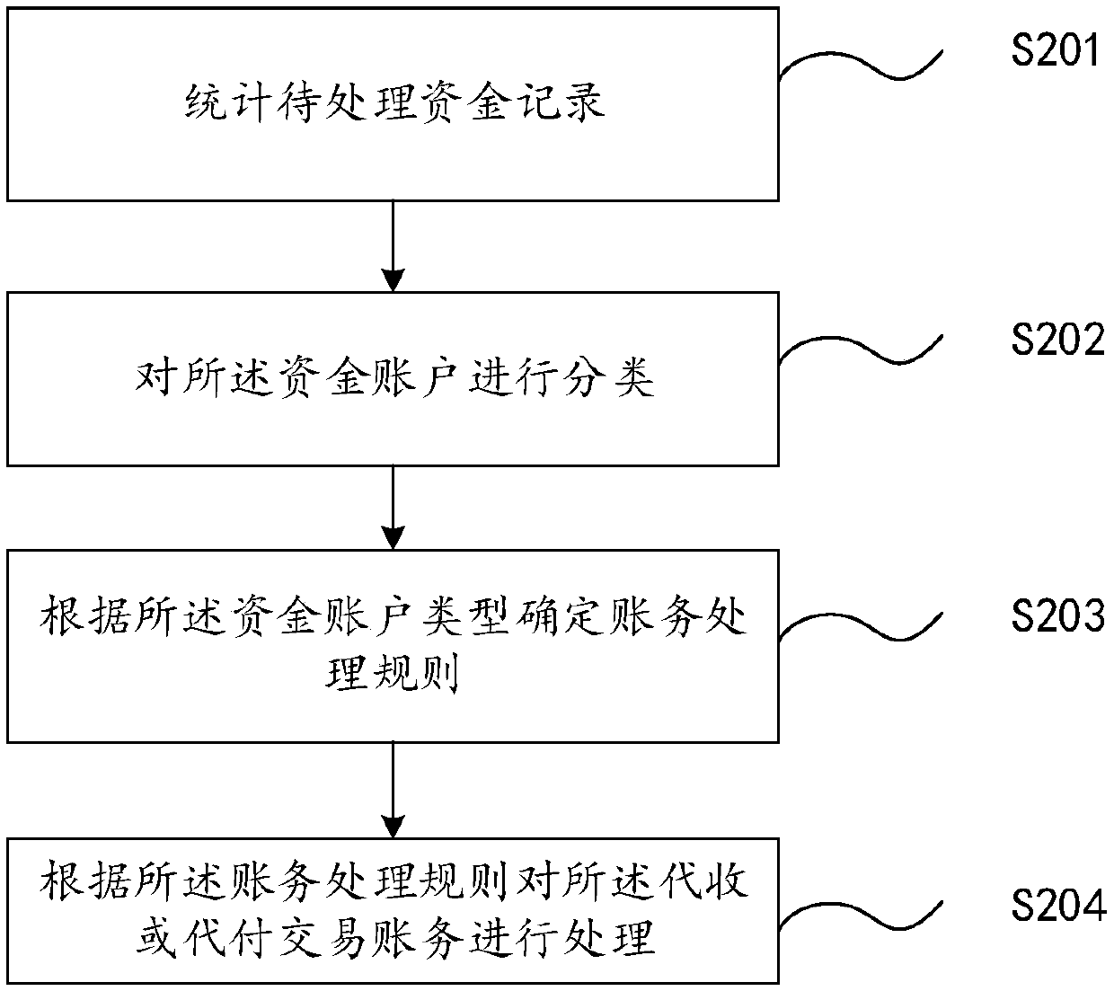 Fund account financial processing method and device, computer device and storage medium