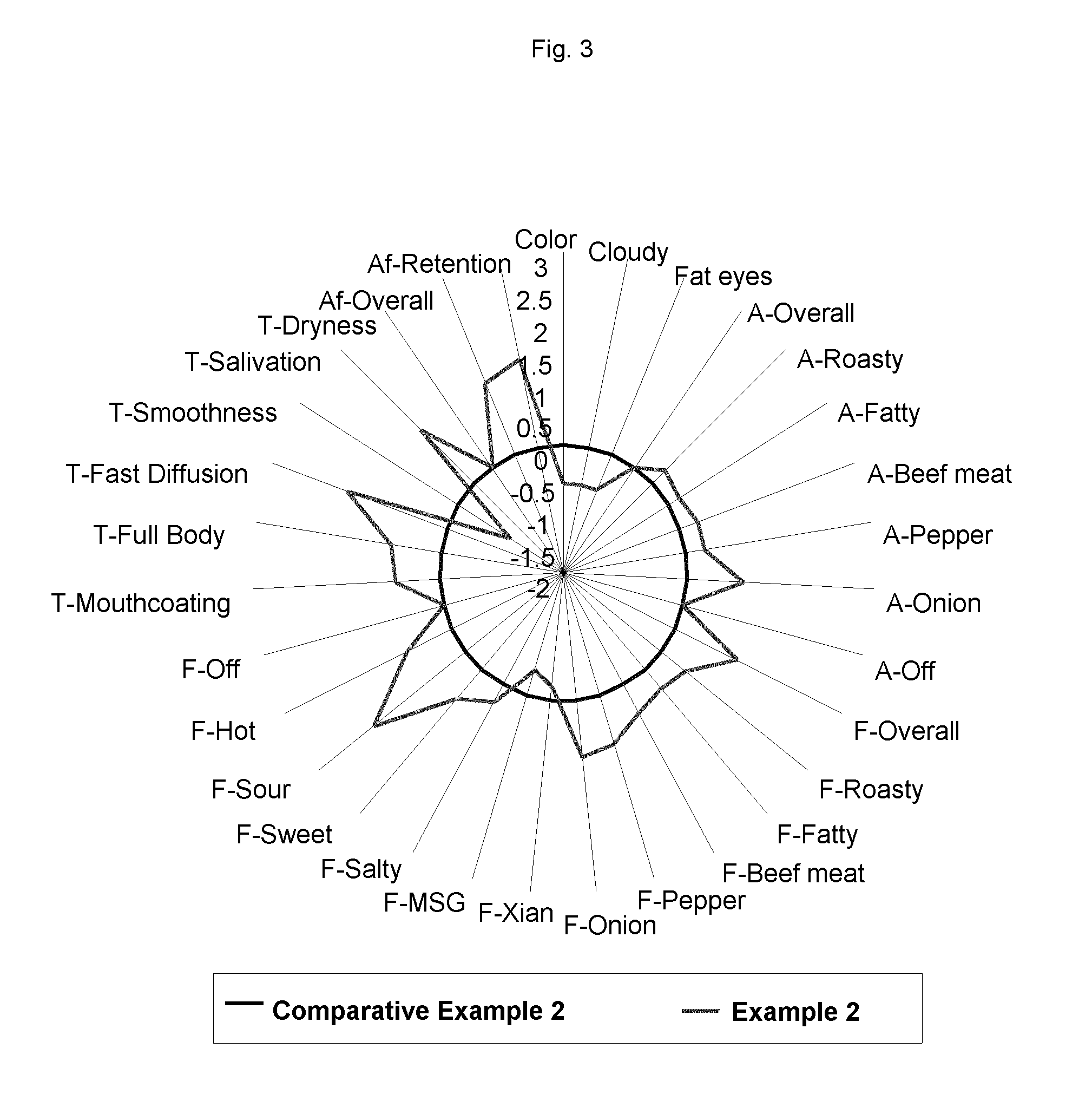 Concentrated flavour base product