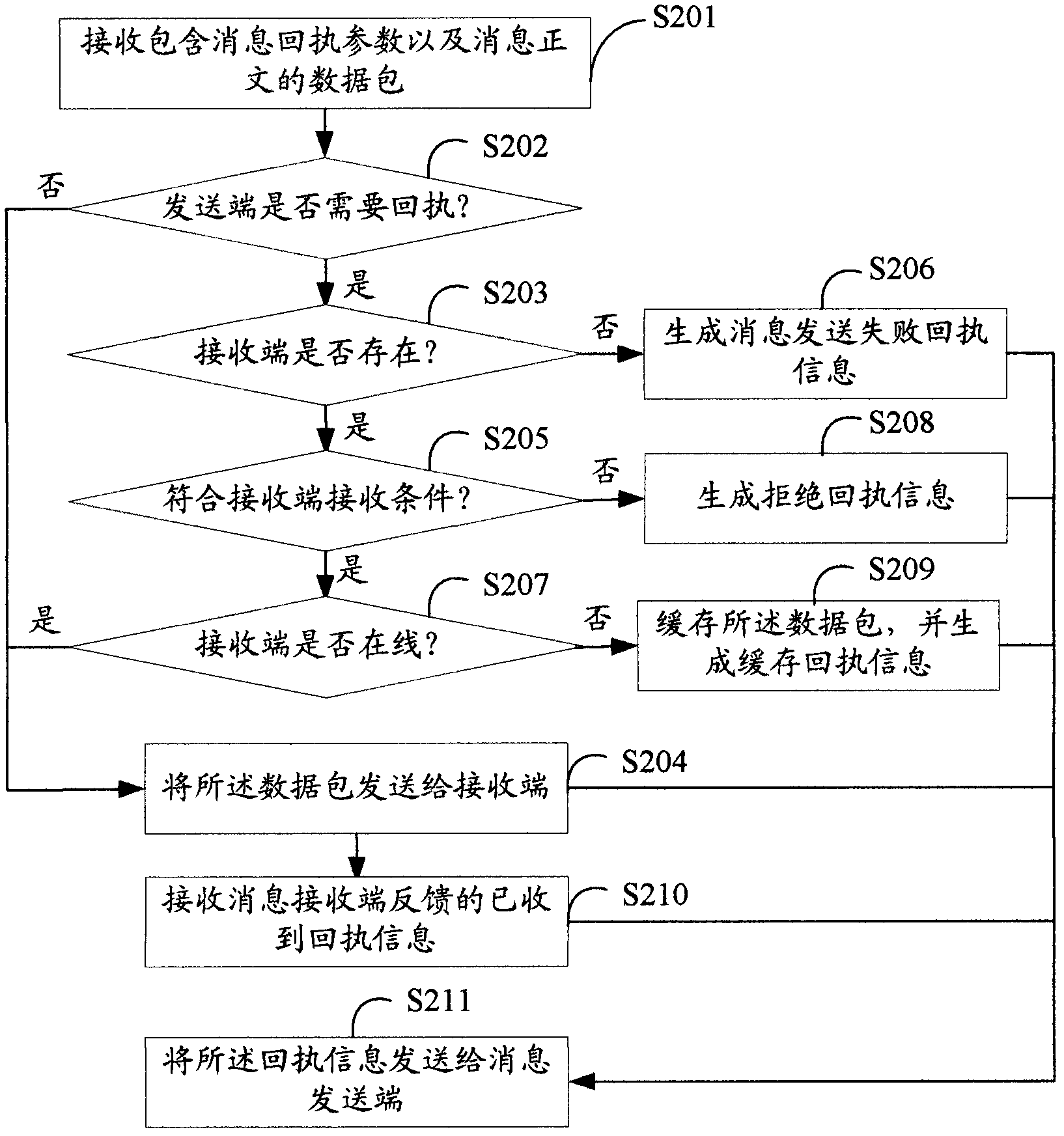 Instant messaging message receipt method and system