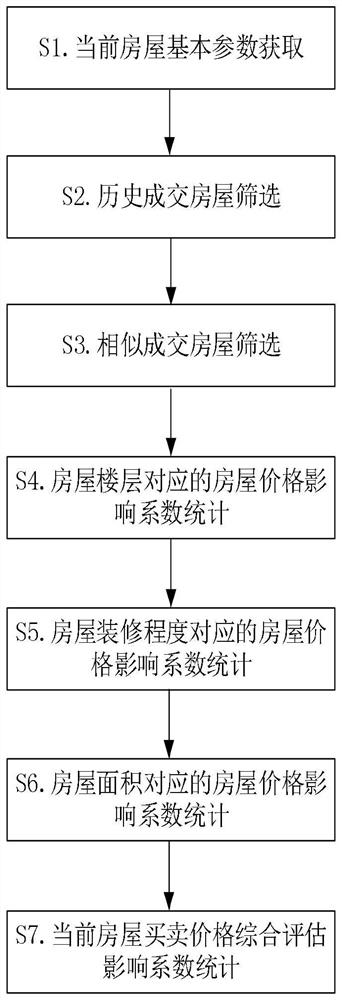 House buying and selling price intelligent evaluation method and system based on cloud computing and big data analysis, electronic equipment and computer storage medium