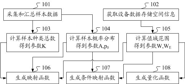 Input method and device based on sample probability quantization and electronic equipment