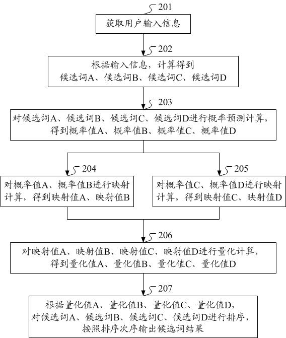 Input method and device based on sample probability quantization and electronic equipment