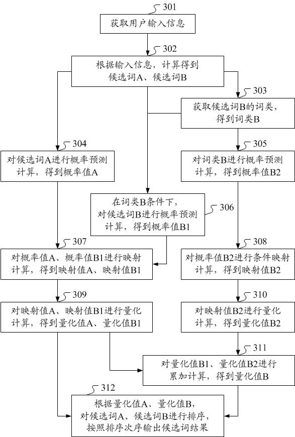 Input method and device based on sample probability quantization and electronic equipment