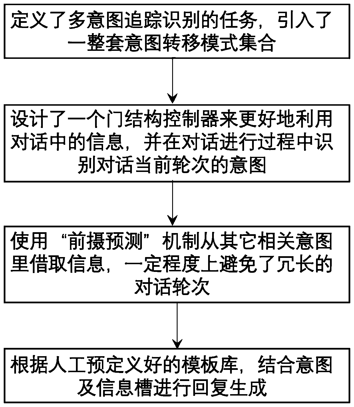 Method for identifying complex intentions in task type multi-round dialogue