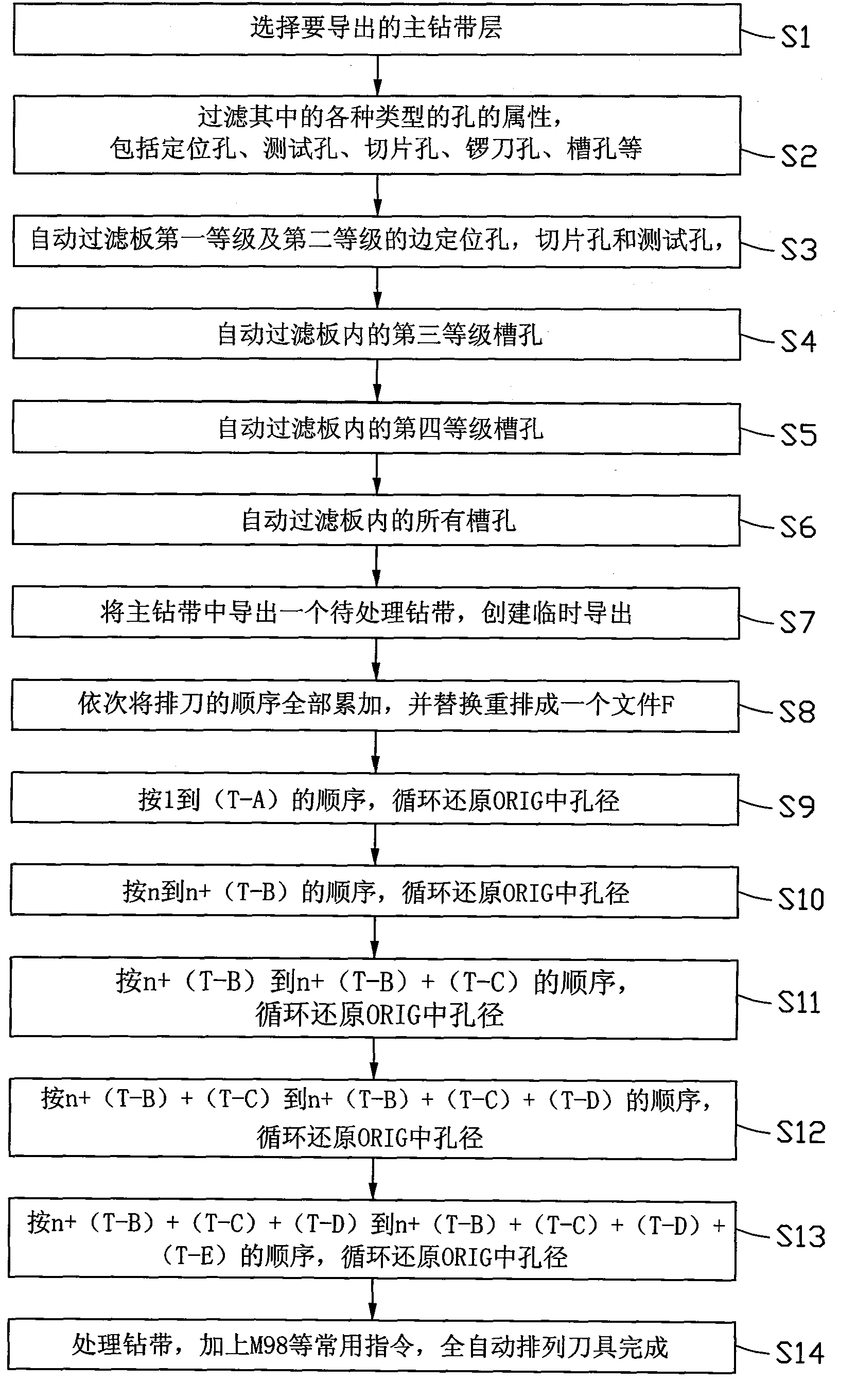 Slot processing technology for printed circuit board