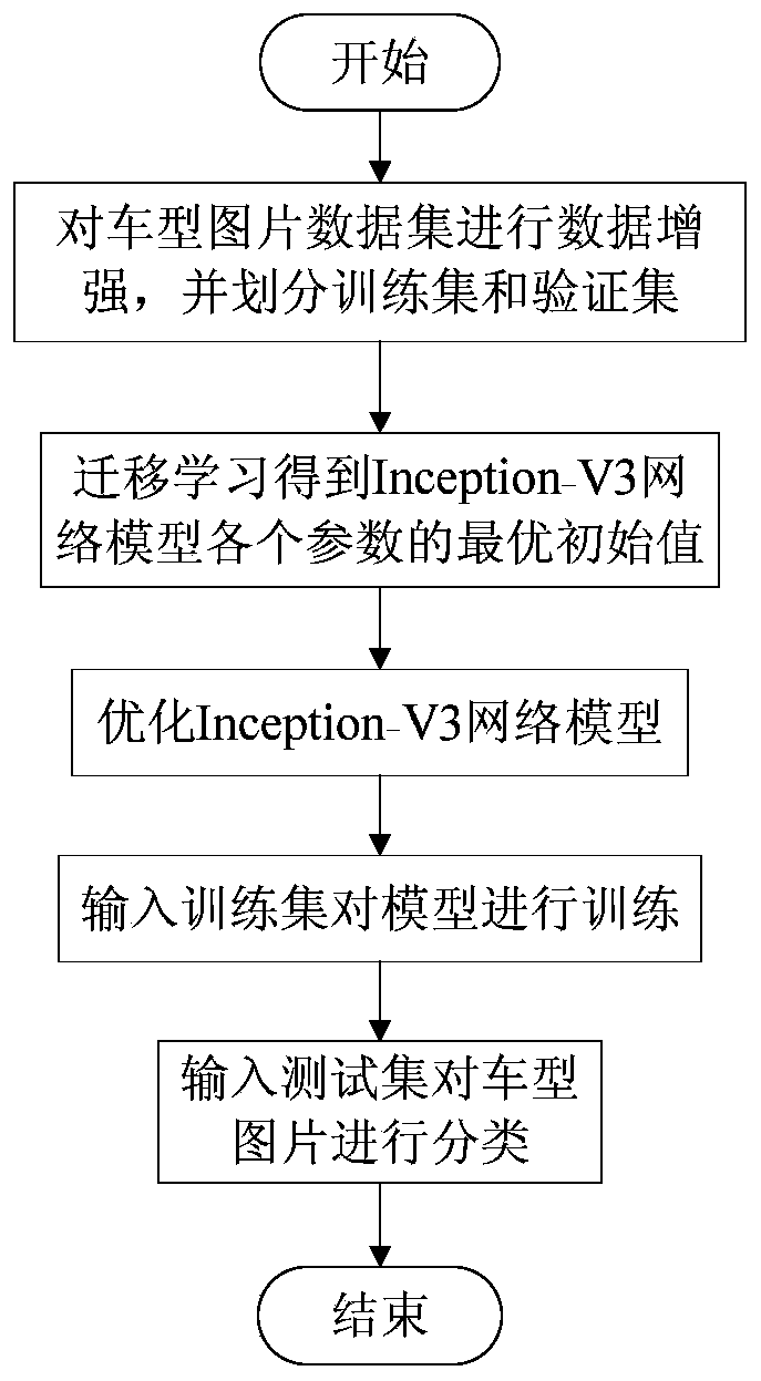 Vehicle model identification method based on convolutional neural network