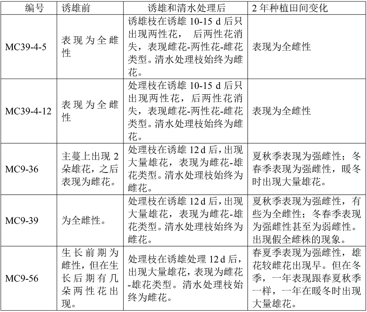 Rapid identification and seed stocking method for gynoecious plant of bitter gourd