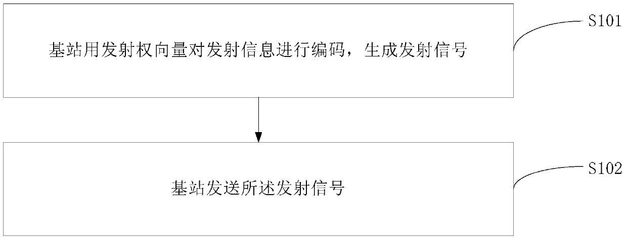 Signal transmission method and device