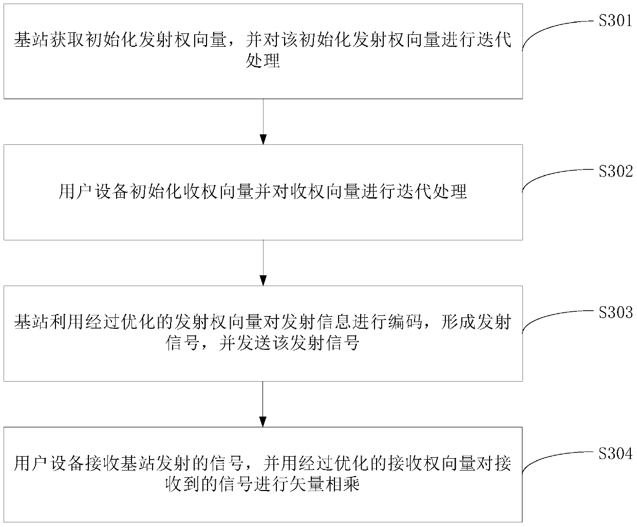 Signal transmission method and device