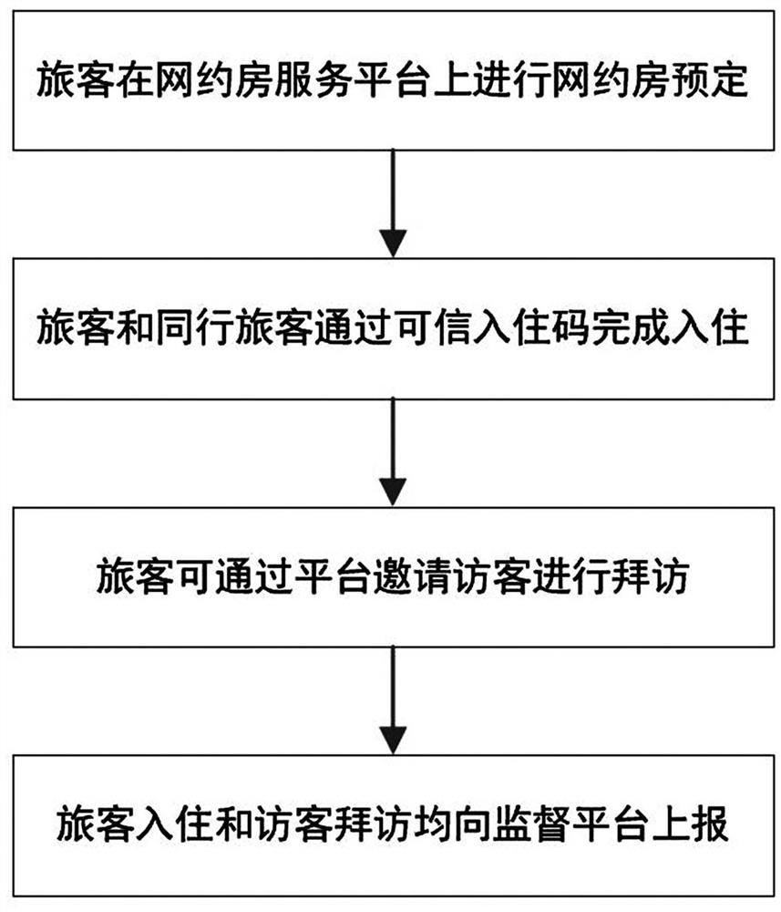 Online house reservation management method and system based on credible bar code