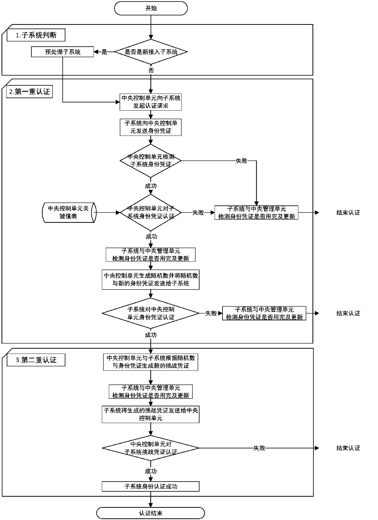 Lightweight access authentication method for integrated electronic system