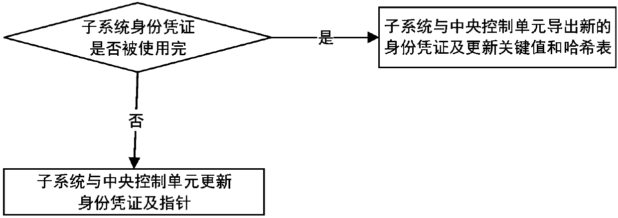 Lightweight access authentication method for integrated electronic system