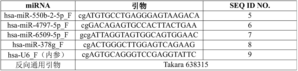 System for determining individual effectiveness of treating rheumatoid arthritis by tripterygium glycosides tablets through expression amount of various miRNAs (micro Ribonucleic Acid)