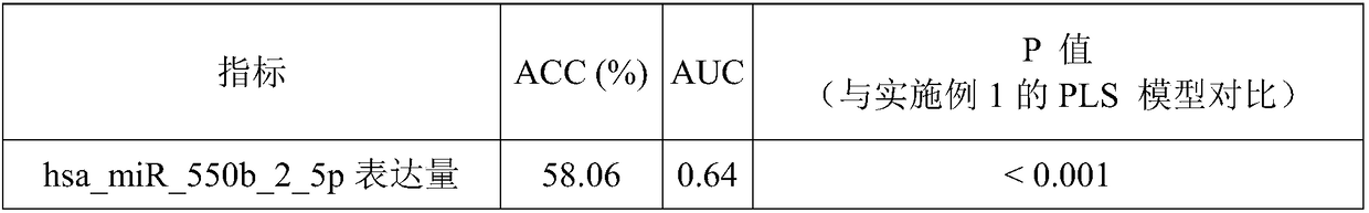 System for determining individual effectiveness of treating rheumatoid arthritis by tripterygium glycosides tablets through expression amount of various miRNAs (micro Ribonucleic Acid)