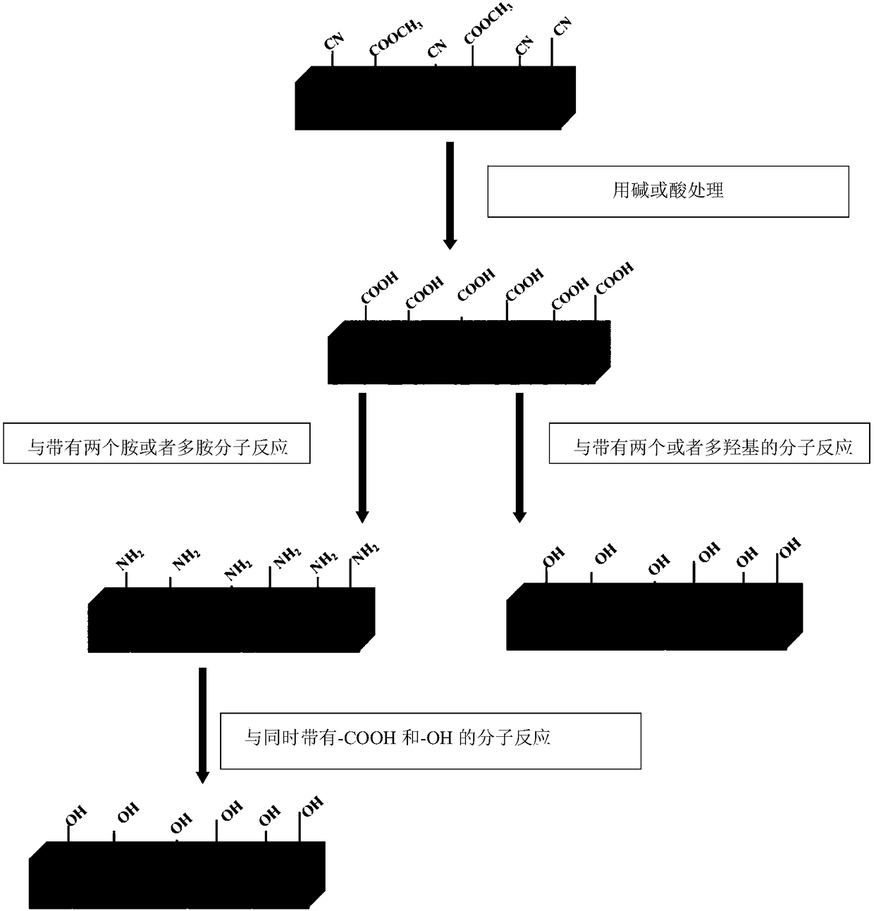 Preparation method of superhydrophilic and underwater-superoleophobic polyacrylonitrile-based oil-water separating membrane