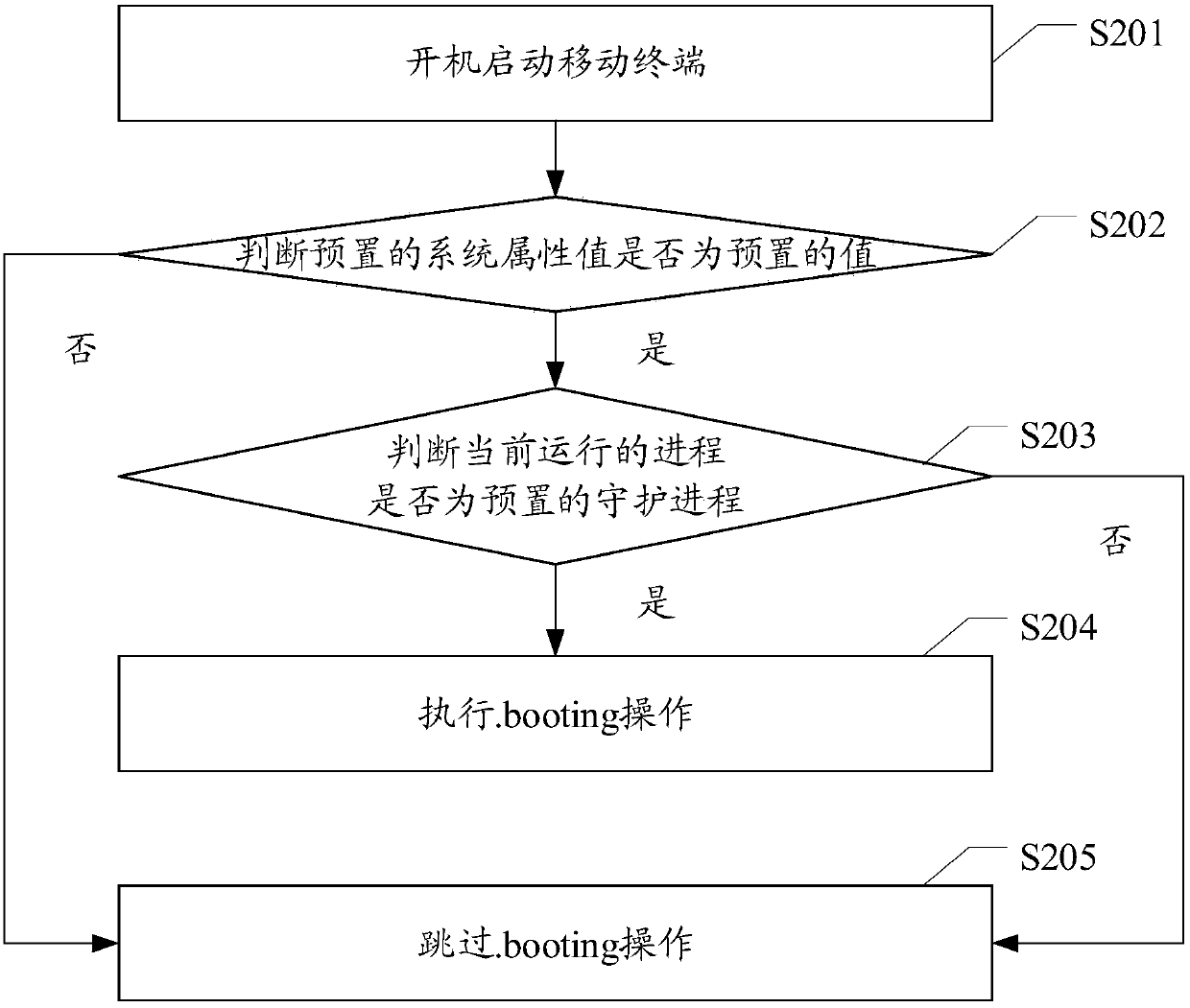 System startup method and device