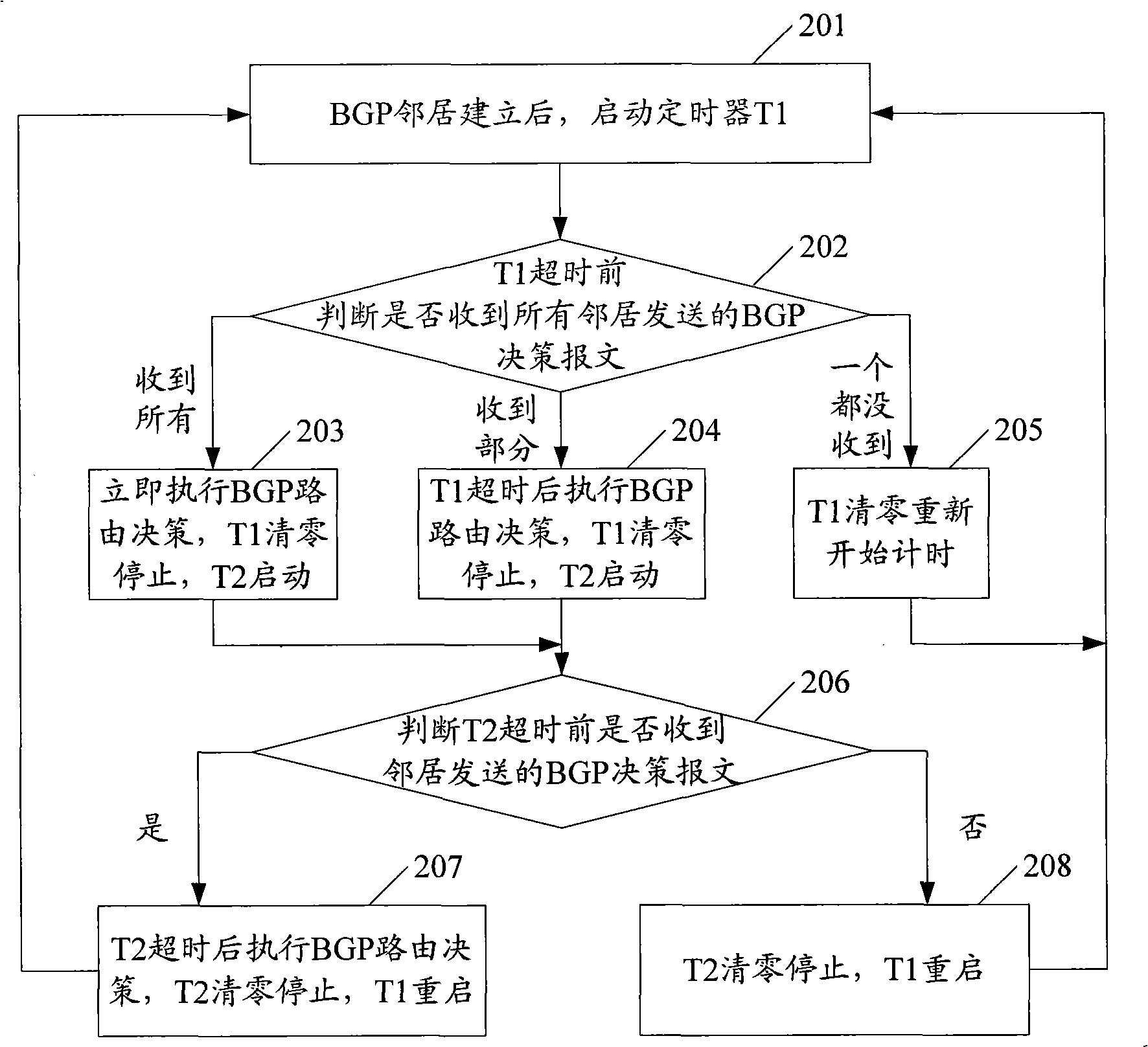 Method and apparatus for deciding BGP route