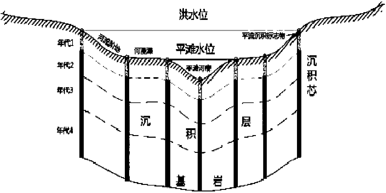 A Digital Restoration Method of Historical Form of River