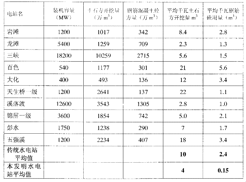 Hydropower station layout structure with low investment and short construction period and construction method thereof