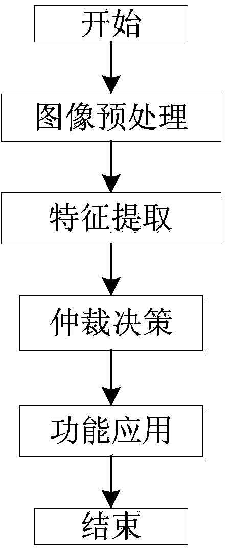 Robot visual processing method based on attention mechanism