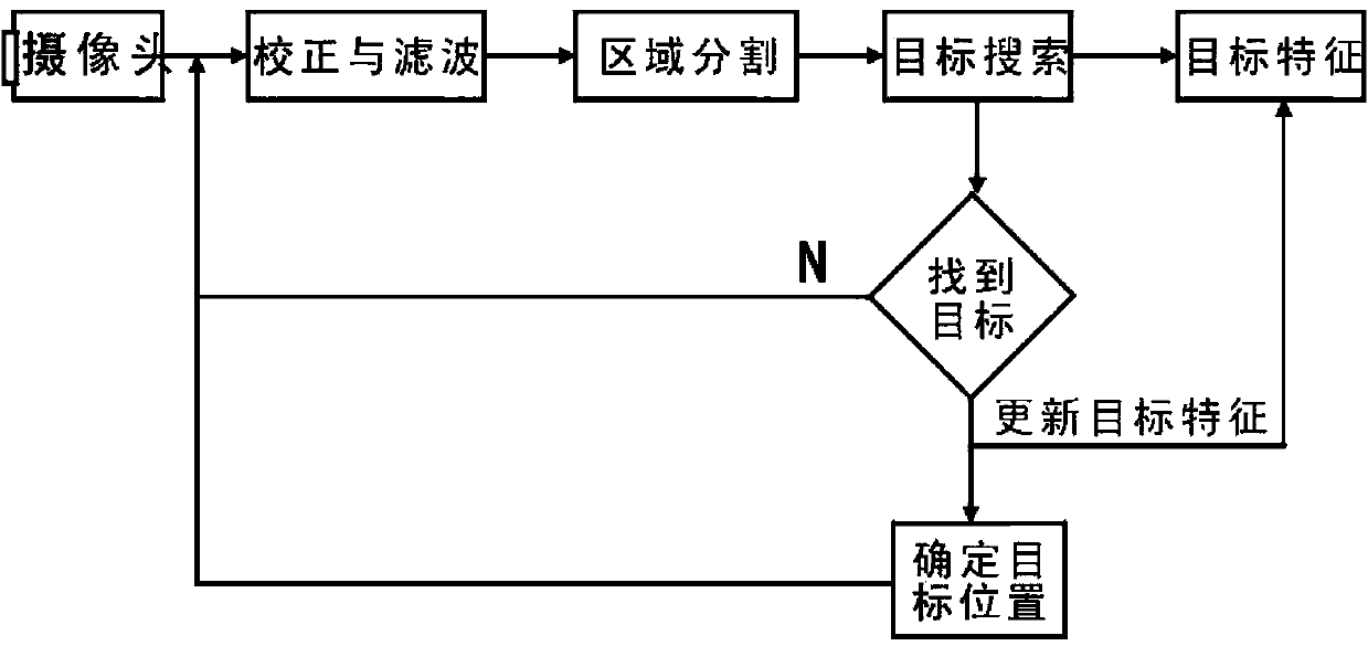 Robot visual processing method based on attention mechanism