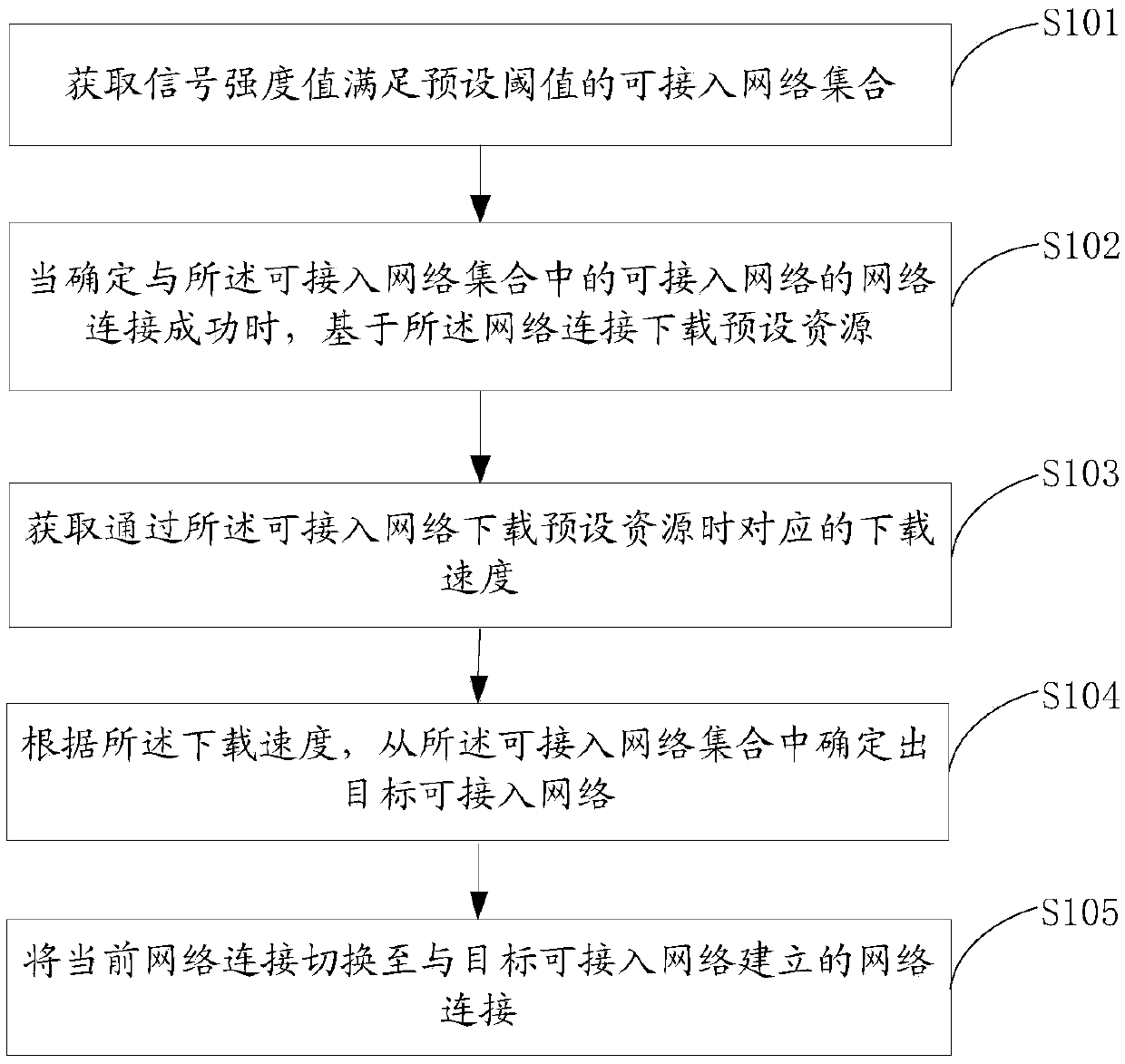 A network connection method, device and mobile terminal