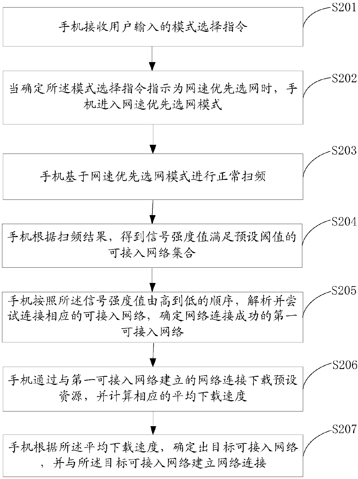 A network connection method, device and mobile terminal