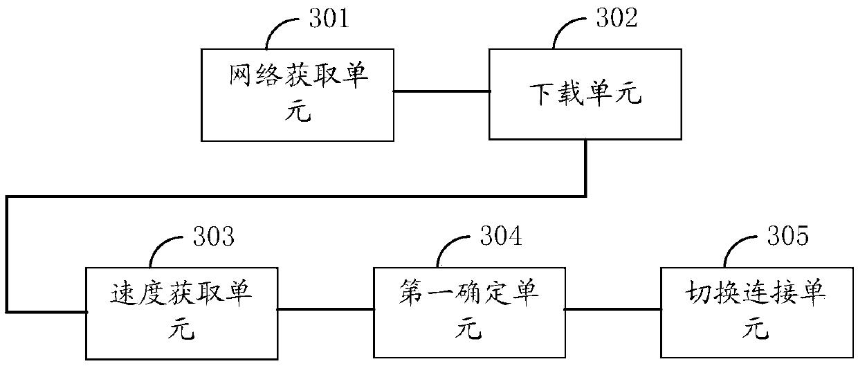 A network connection method, device and mobile terminal