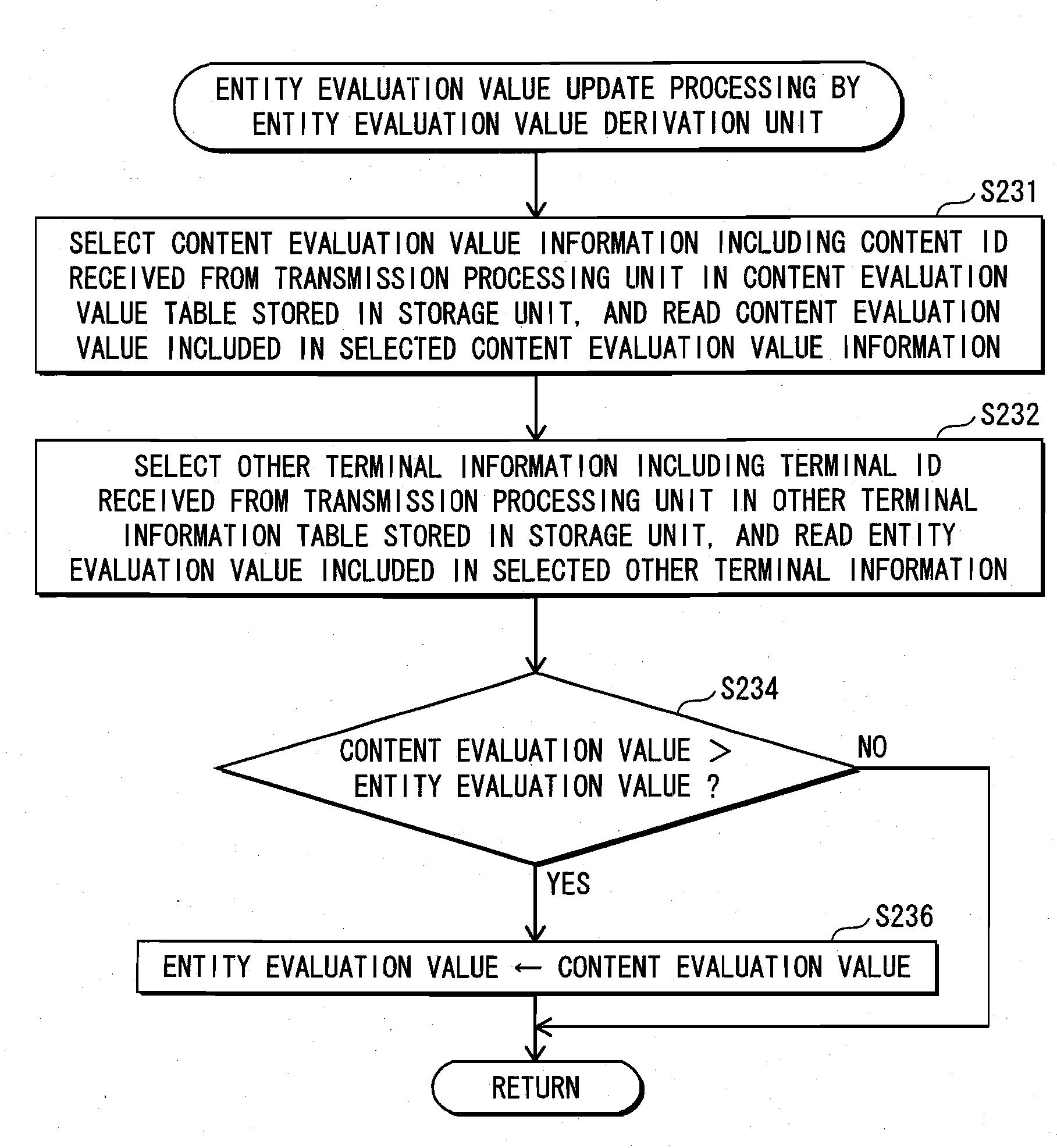 Evaluation apparatus, evaluation method, evaluation program and integrated circuit