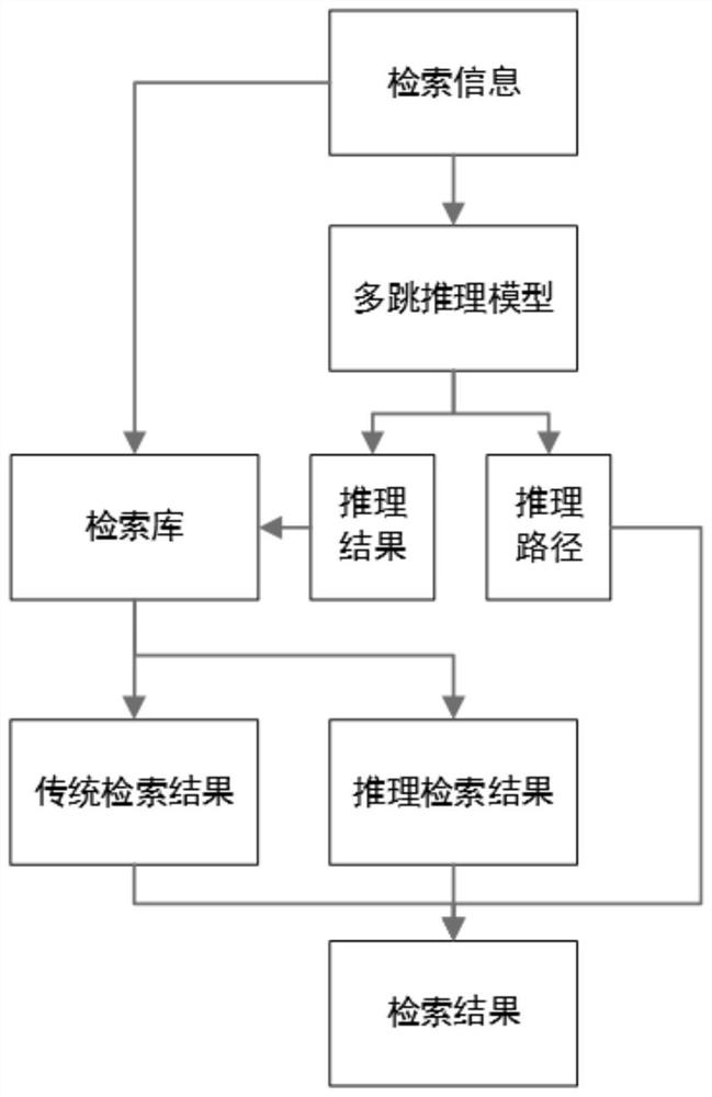 Information retrieval method and system based on multi-hop knowledge reasoning