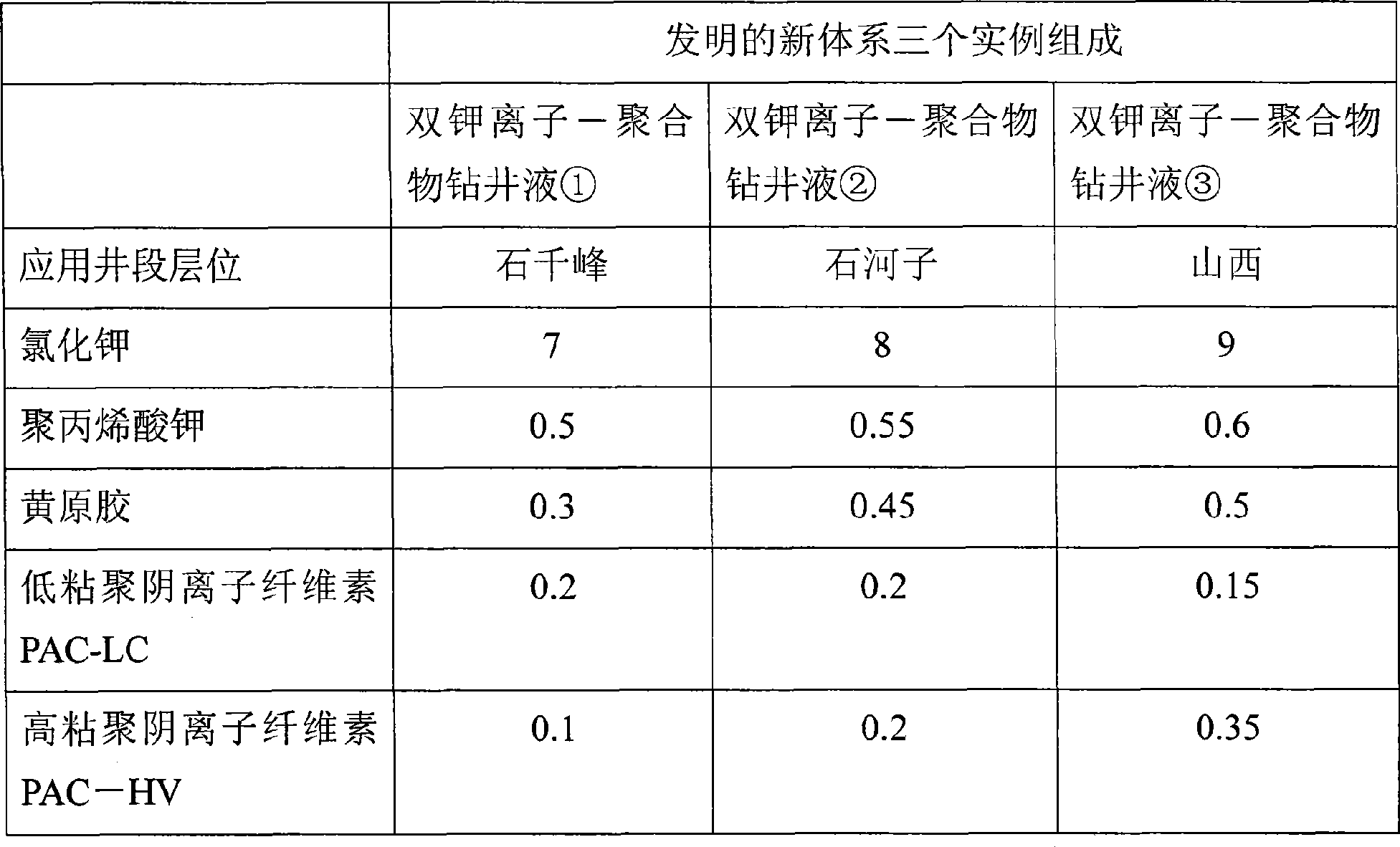 Di-kalium ion-polymer drilling fluid with strong rejection capability