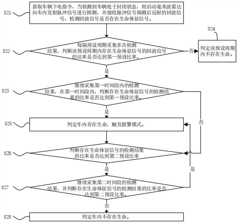 Vehicle-mounted life body monitoring and alarming method, system, storage medium and equipment