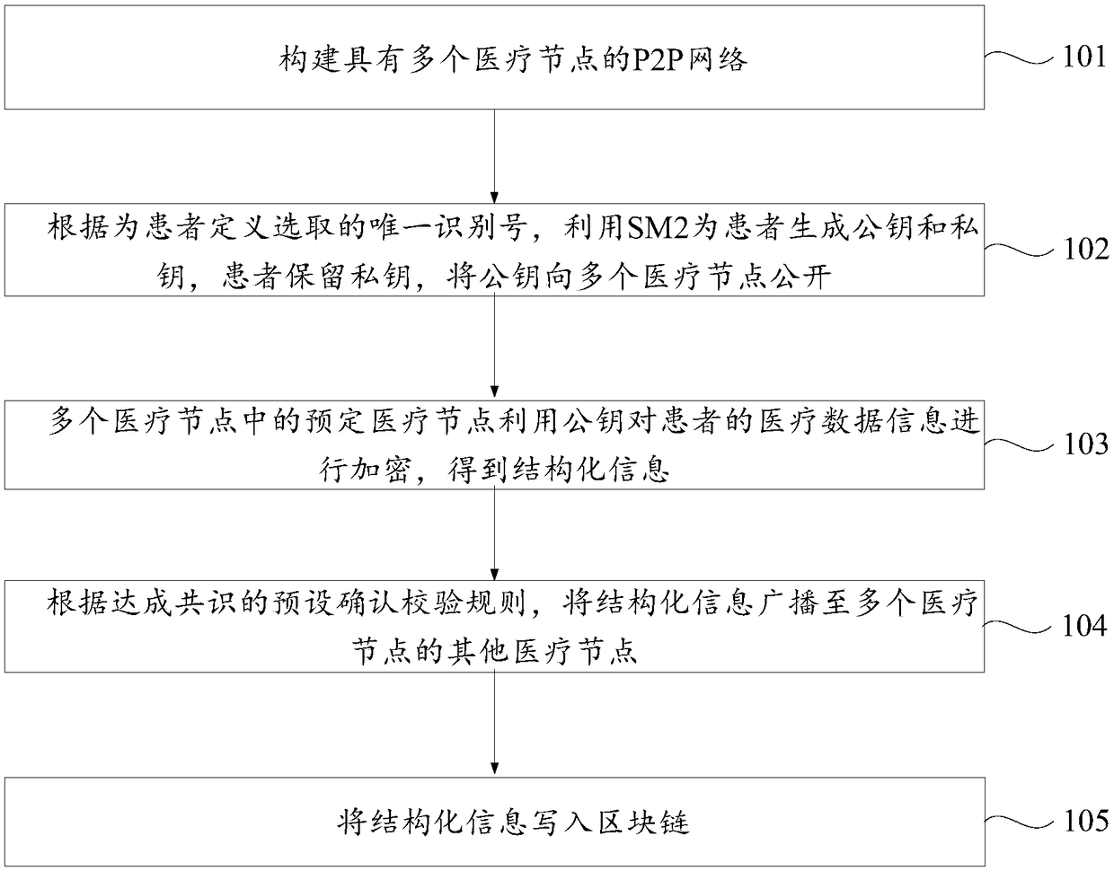 Medical data sharing method and device based on block chain