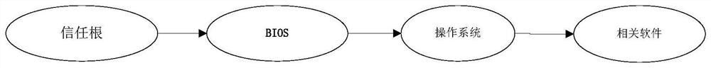 A Design Method of Trust Chain Based on SM9 Cryptographic Algorithm